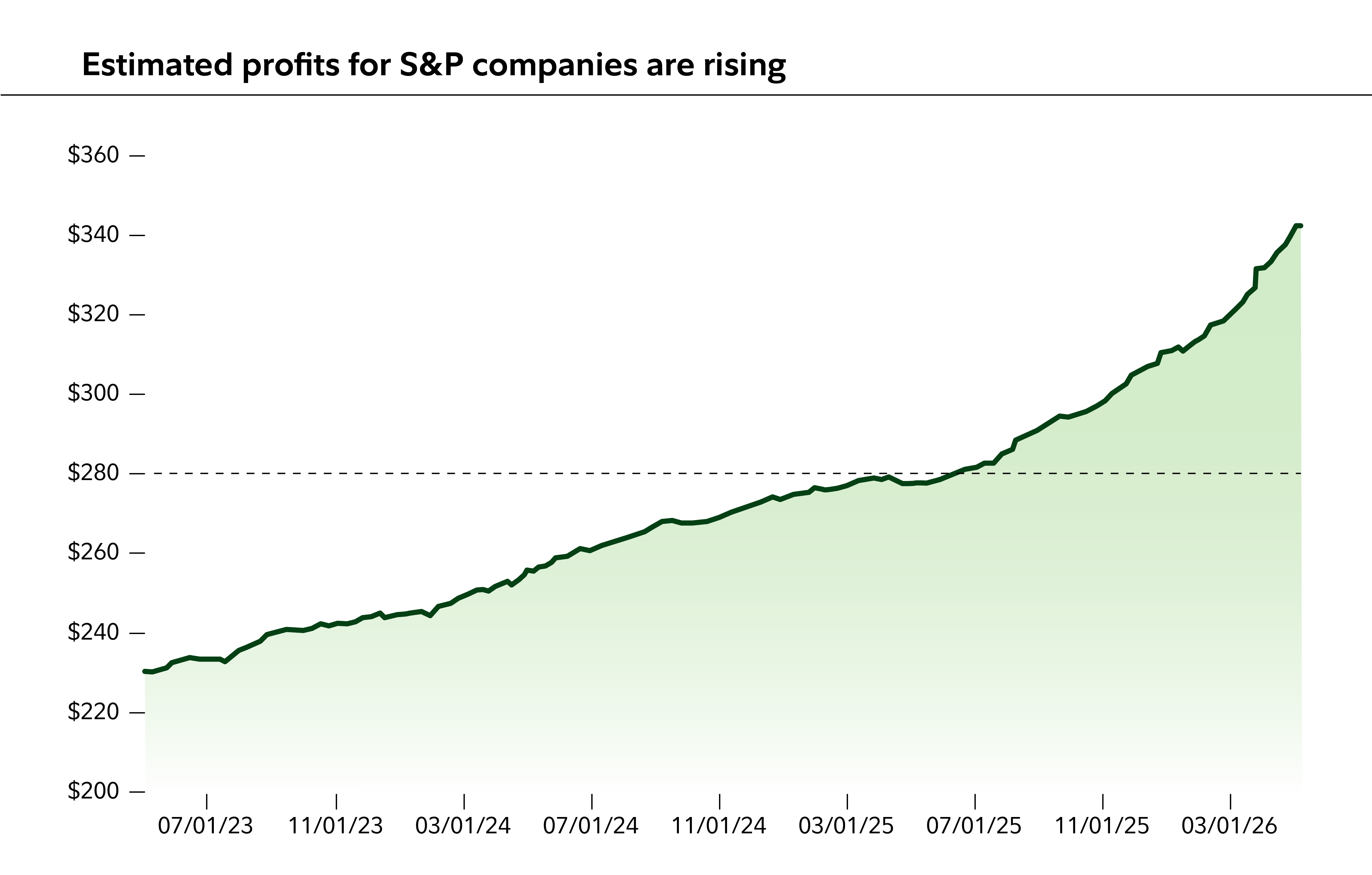 Estimated profits for US companies