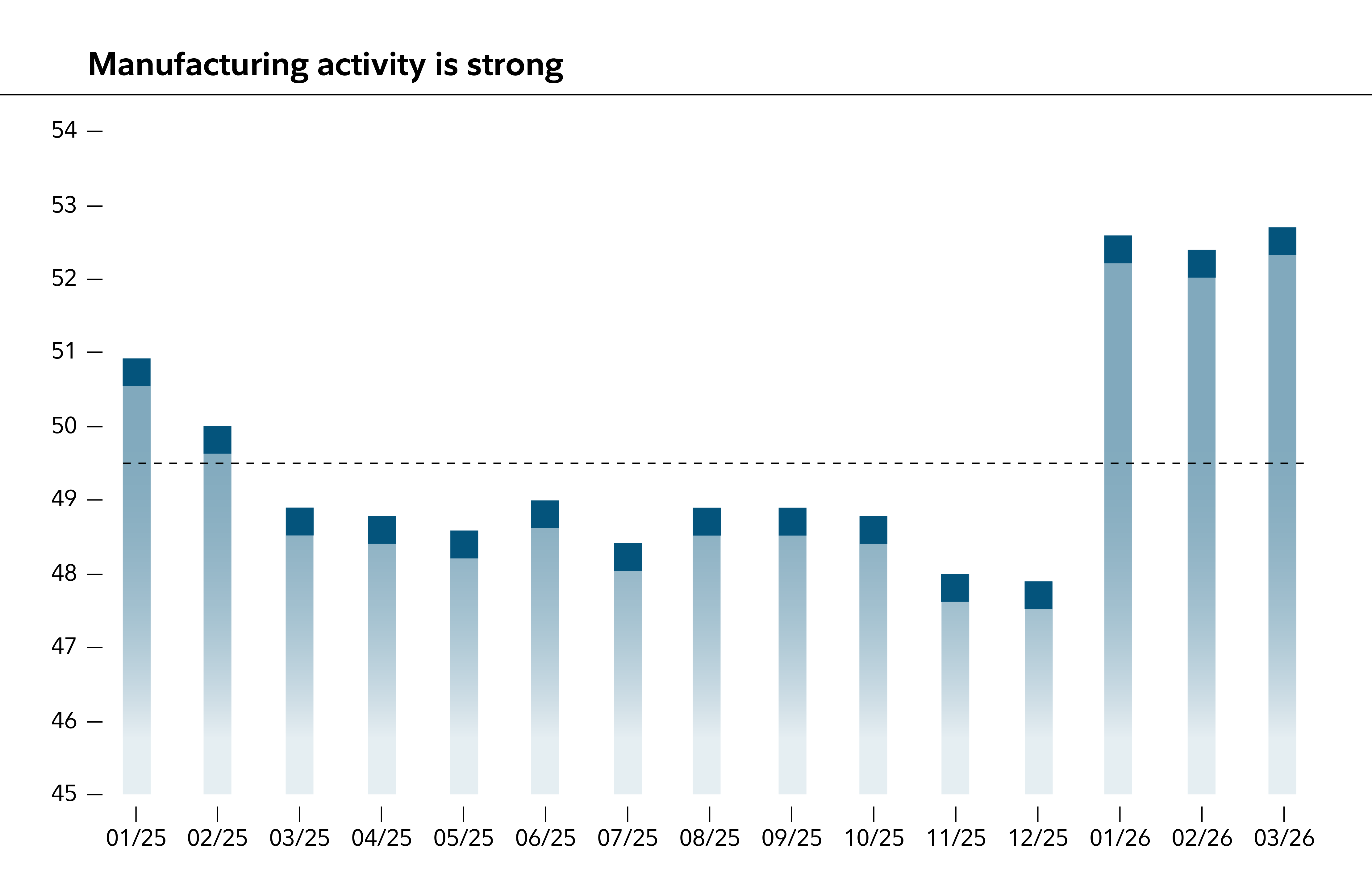 Manufacturing activity