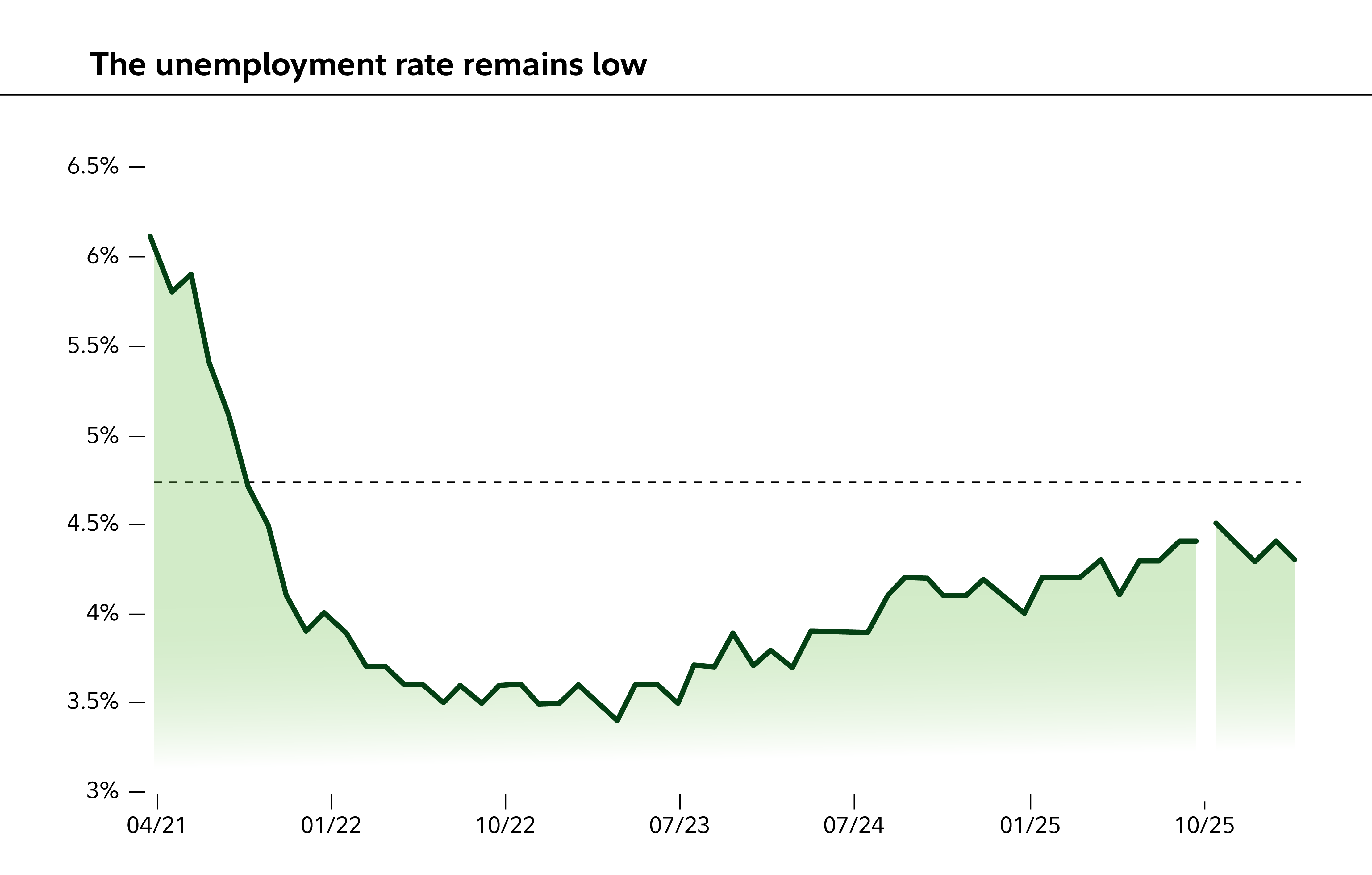 unemployment rate