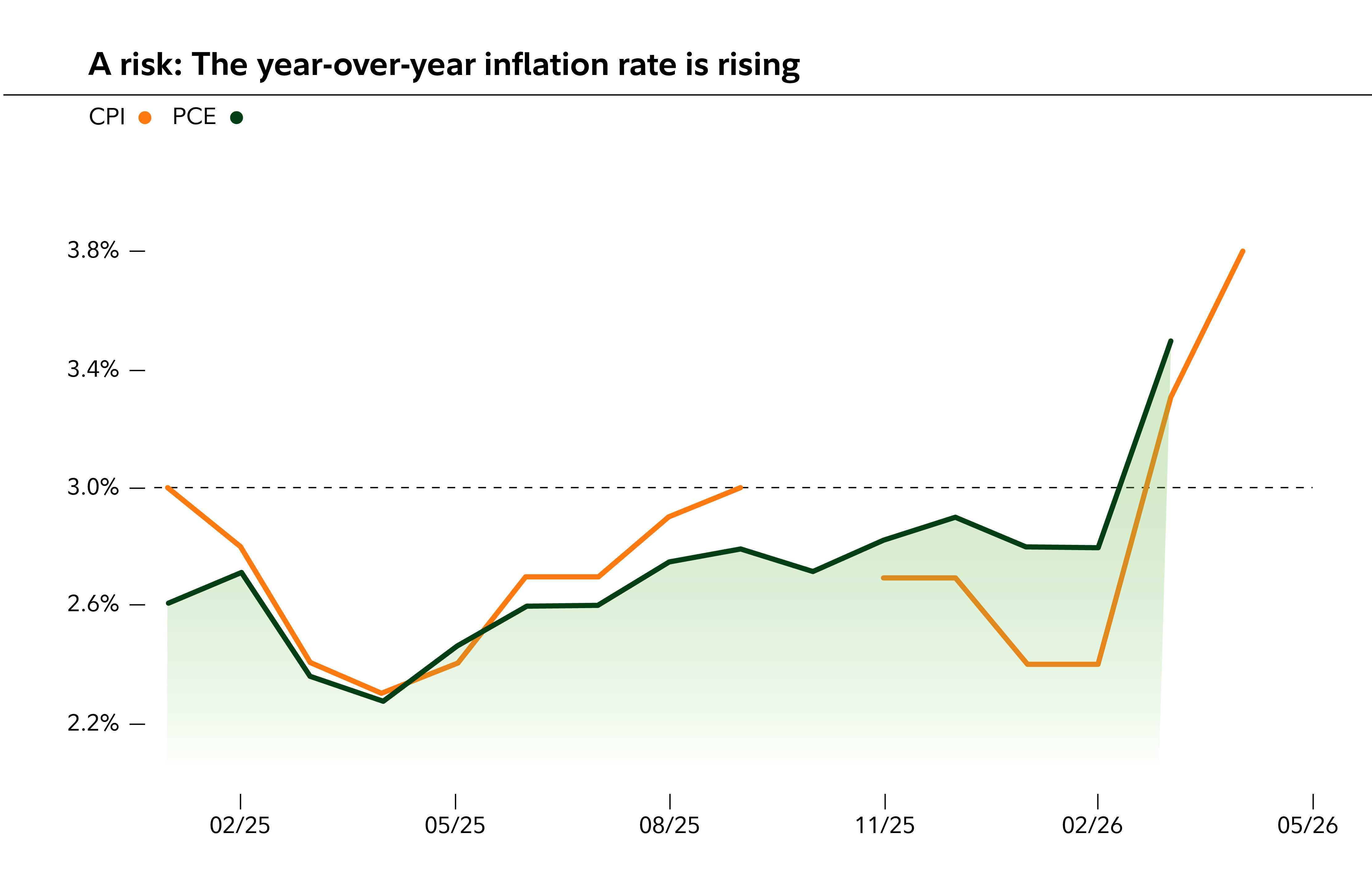 Year-over-year inflation rate