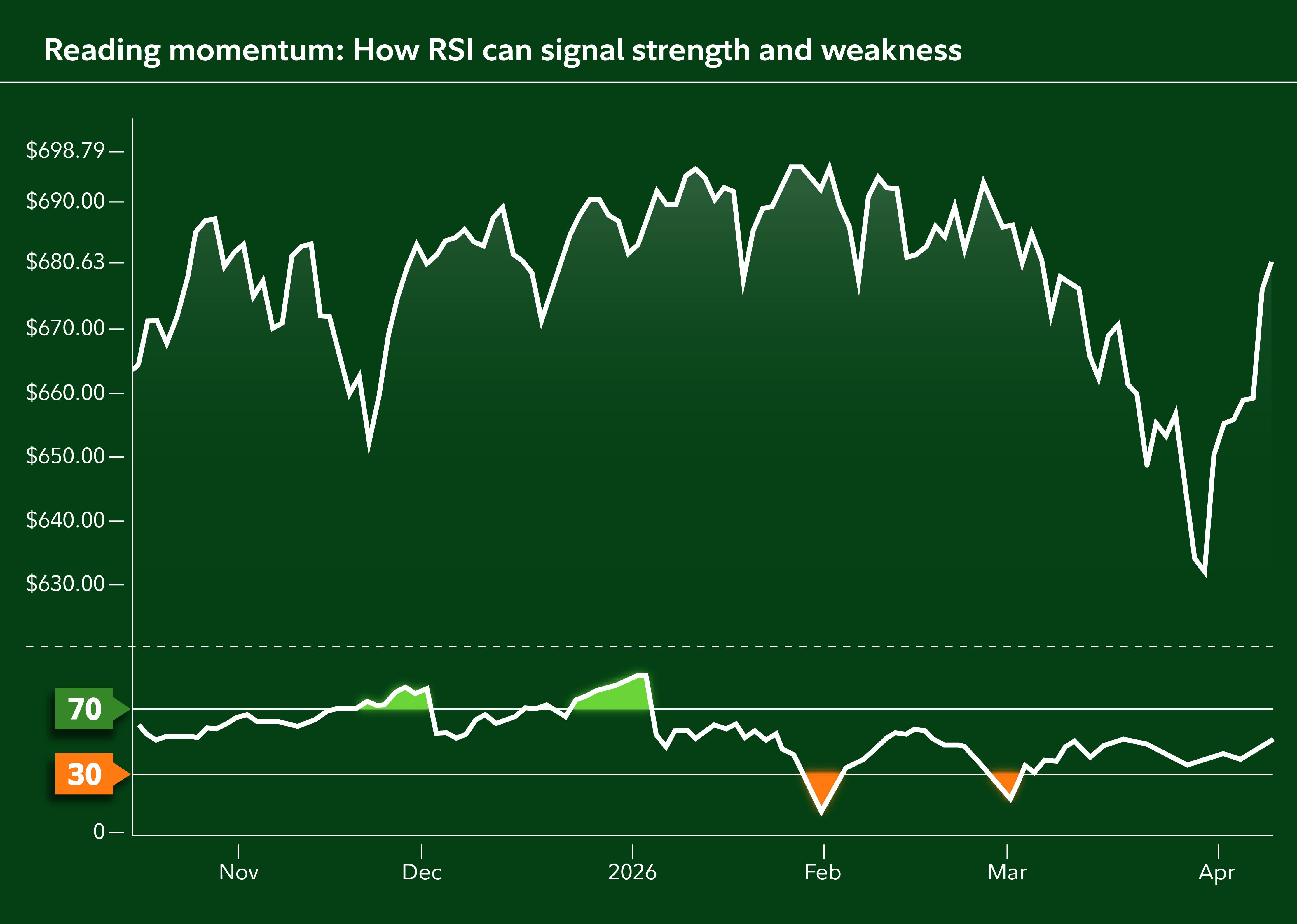 A dark green financial chart titled "Reading Momentum: How RSI Can Signal Strength and Weakness." The upper portion shows a white line representing a stock price fluctuating roughly between $630 and $700 from November through April, with several peaks near $690–$700 and a sharp dip to around $630 in late March before rebounding. The lower portion displays an RSI (Relative Strength Index) line on a scale from 0 to 100, with horizontal markers at 70 and 30. The RSI occasionally rises above 70 (highlighted in green) indicating overbought conditions and drops below 30 (highlighted in orange) indicating oversold conditions, including a deep dip around early February and another around mid-March.