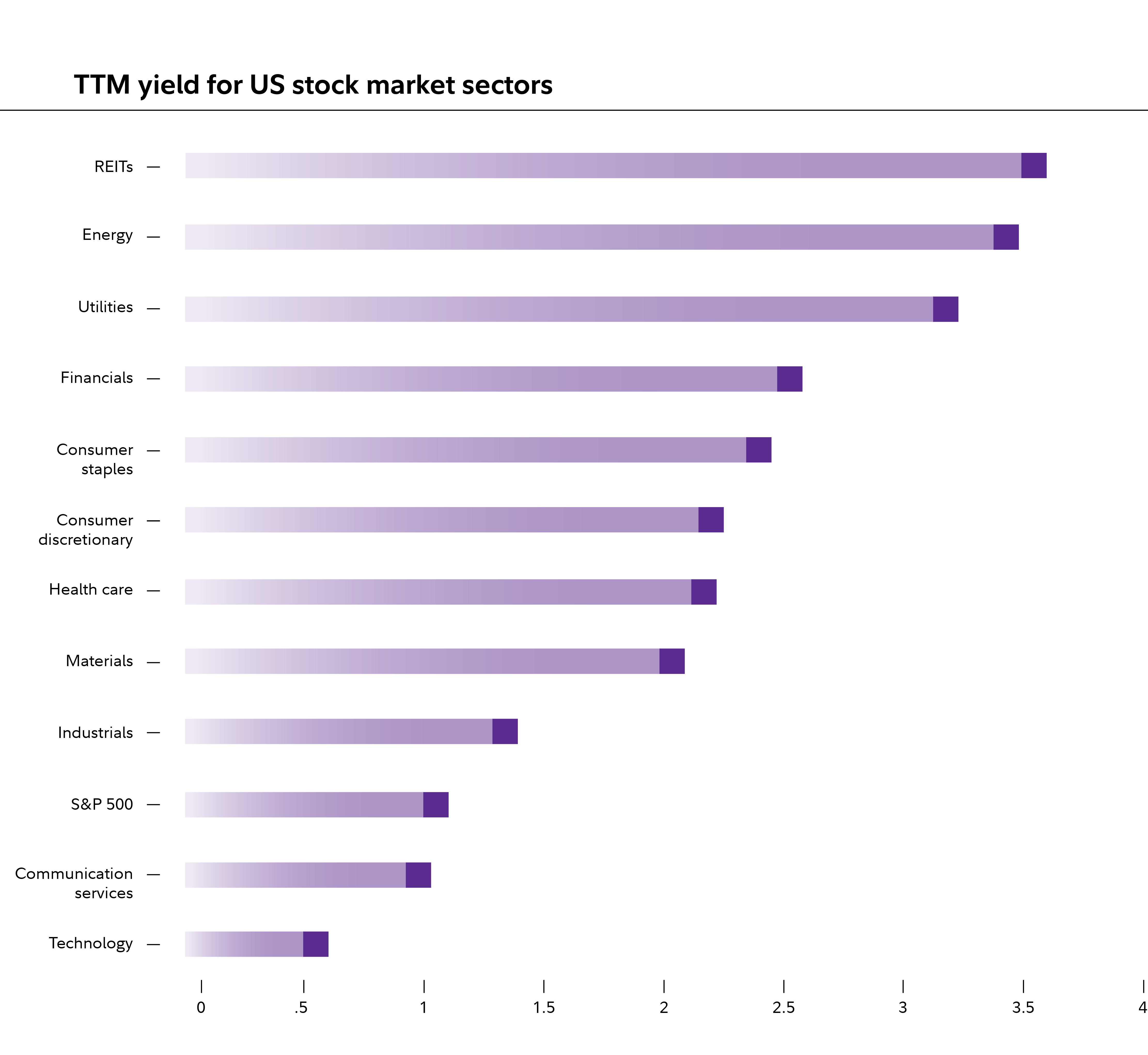 Chart describes dividend yields across the 11 stock market sectors.