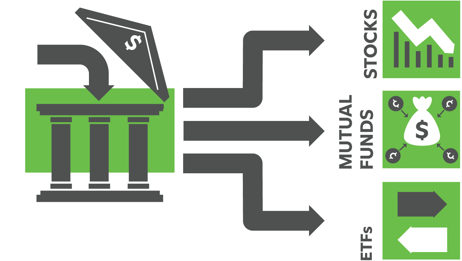 Diagram illustrating investment allocation from a financial institution into three options: stocks, mutual funds, and ETFs. Each option is represented with green icons and labels, including a declining stock chart, a money bag with currency symbols, and directional arrows for ETFs.