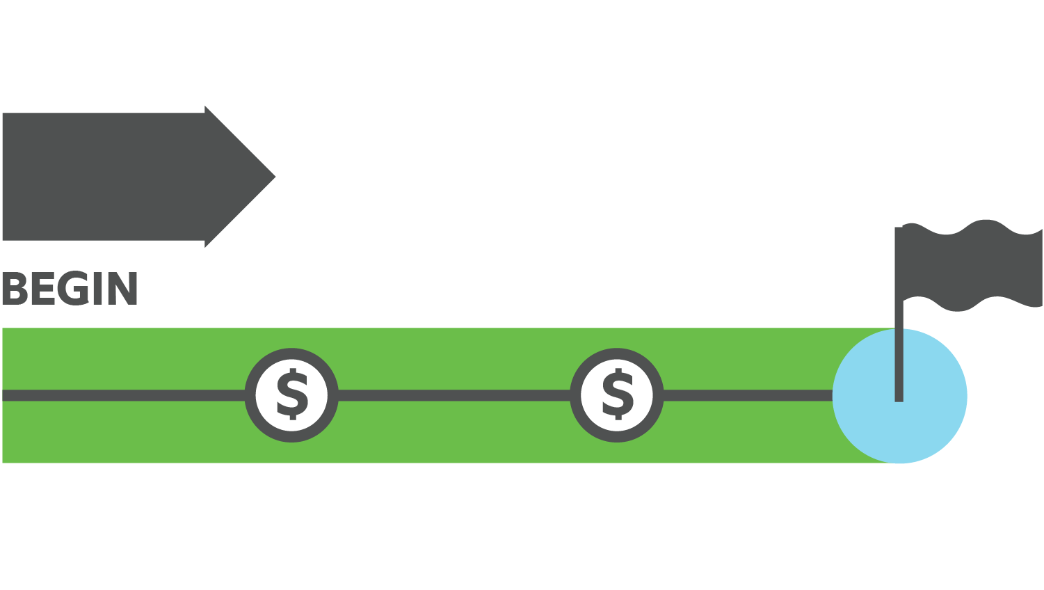 Diagram showing a horizontal progress bar with a green track, starting with a black arrow labeled " BEGIN" on the left and ending with a blue circle containing a black flag on the right. Two dollar sign icons are evenly spaced along the track, indicating financial milestones or checkpoints along the path to completion.