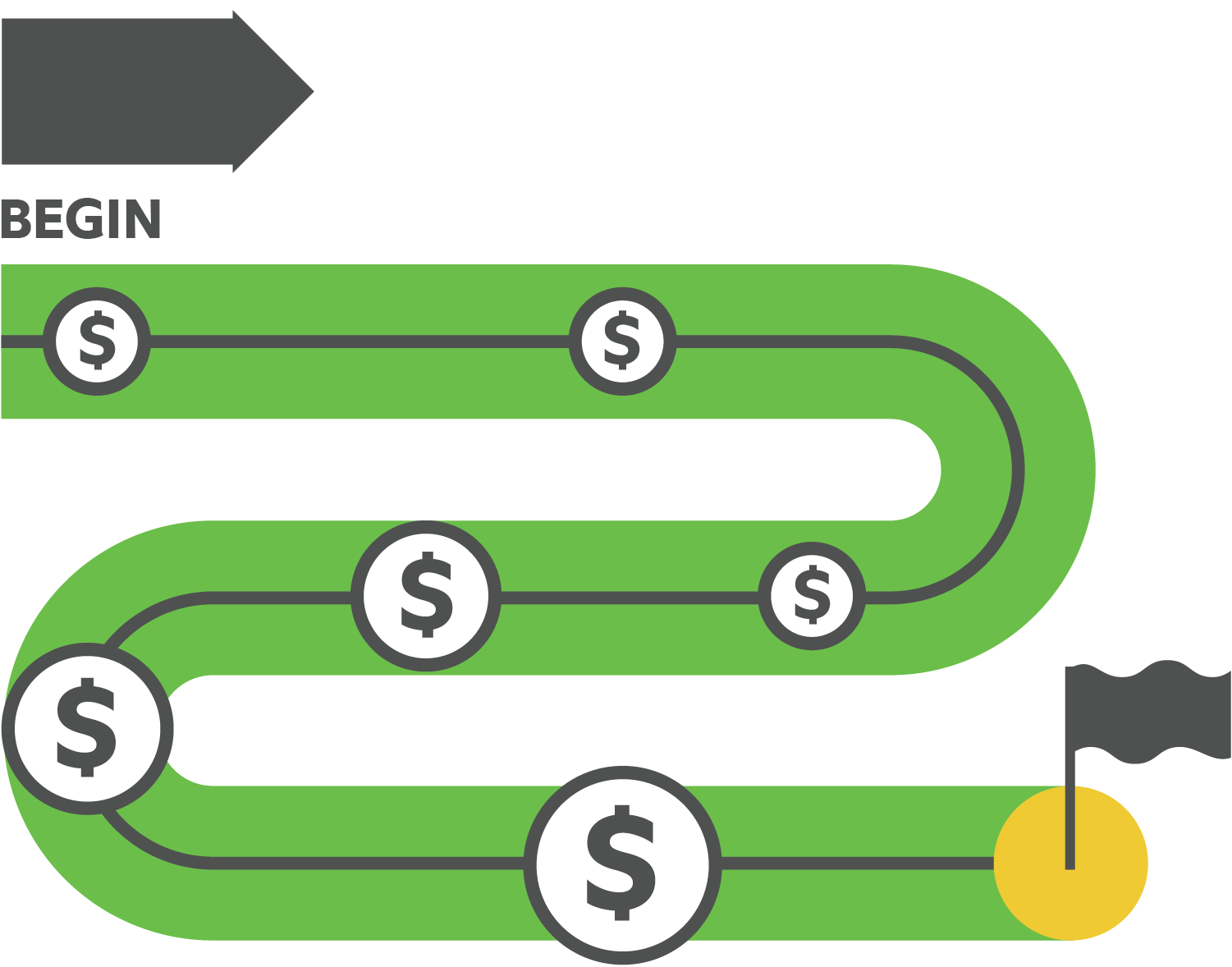 Diagram illustrating a financial journey from start to finish, represented by a green winding path with dollar sign markers along the route. Key elements include a " BEGIN" label with an arrow at the start and a yellow circle with a black flag at the end, indicating completion or goal achievement.