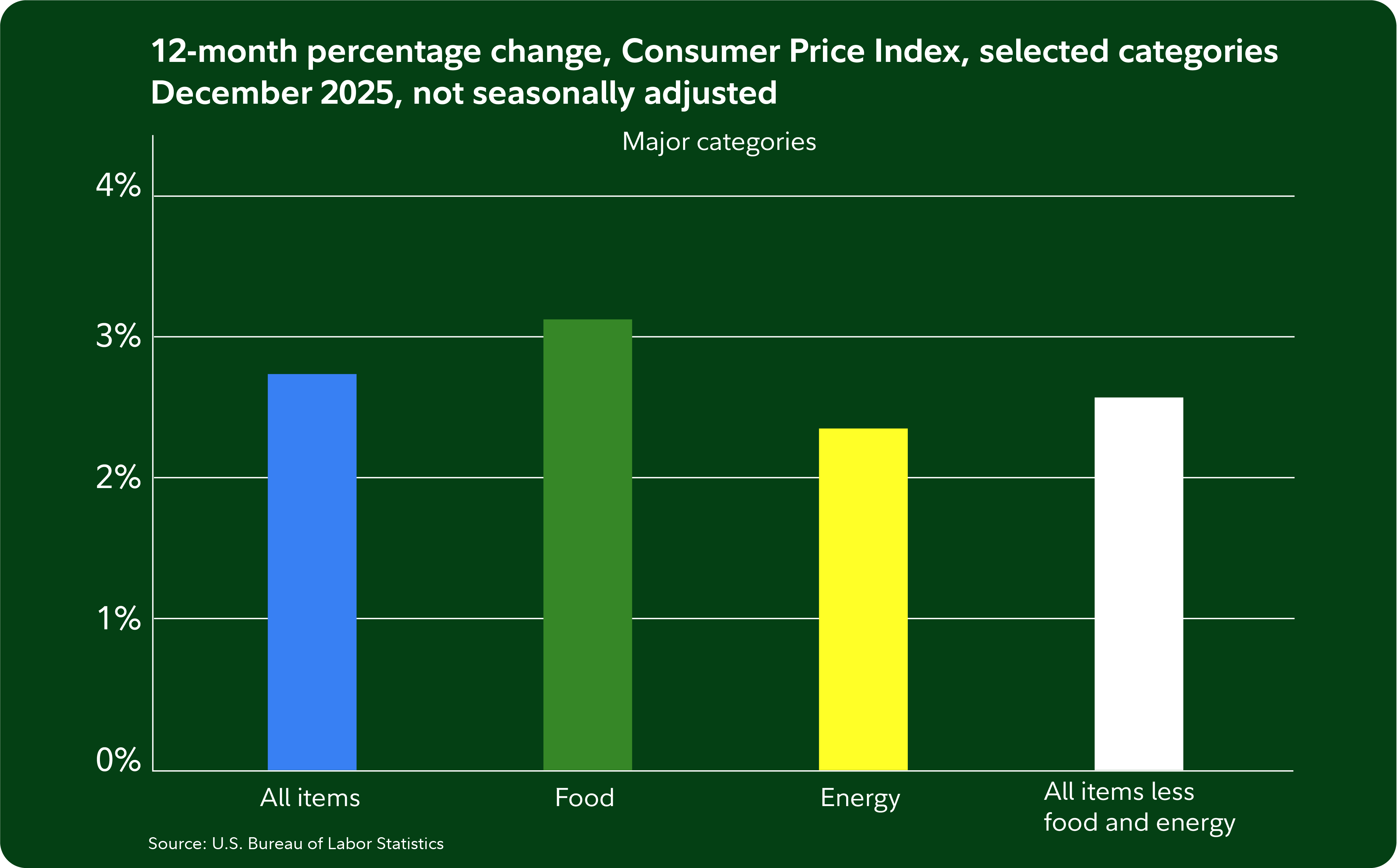 Bar chart showing the 12 month percentage change in the U.S. Consumer Price Index (CPI) for major categories in December 2025. The chart displays increases for All Items (about 2.7%), Food (slightly above 3%), Energy (around 2.3%), and All Items Less Food and Energy (about 2.5%). Source: U.S. Bureau of Labor Statistics.