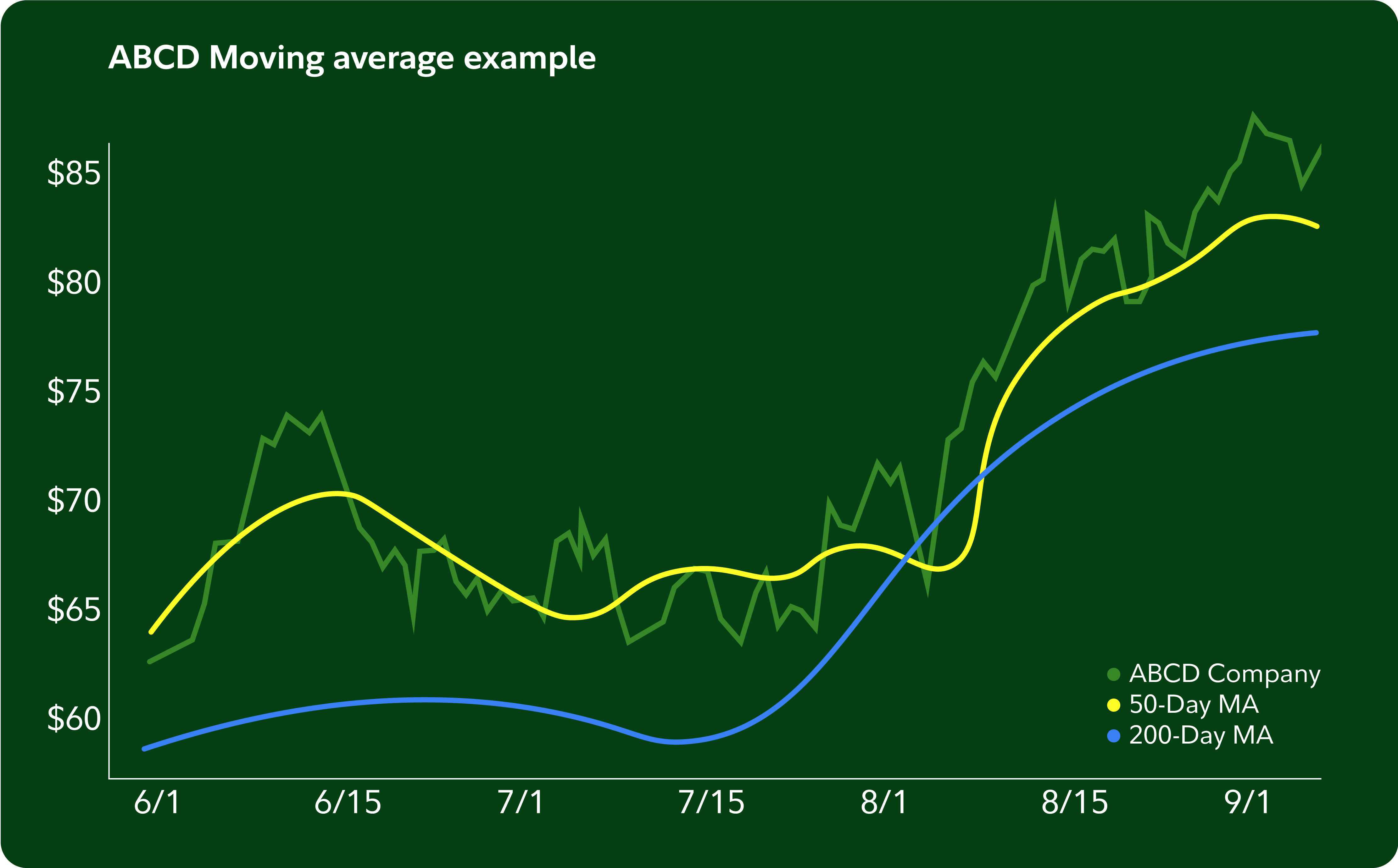 Line chart illustrating ABCD Company's stock price movement with 50 day and 200 day moving averages from June to early September. The company's price shows fluctuations in June and July, then a strong upward trend beginning in August. The 50 day moving average tracks short term momentum, while the 200 day moving average shows long term growth.
