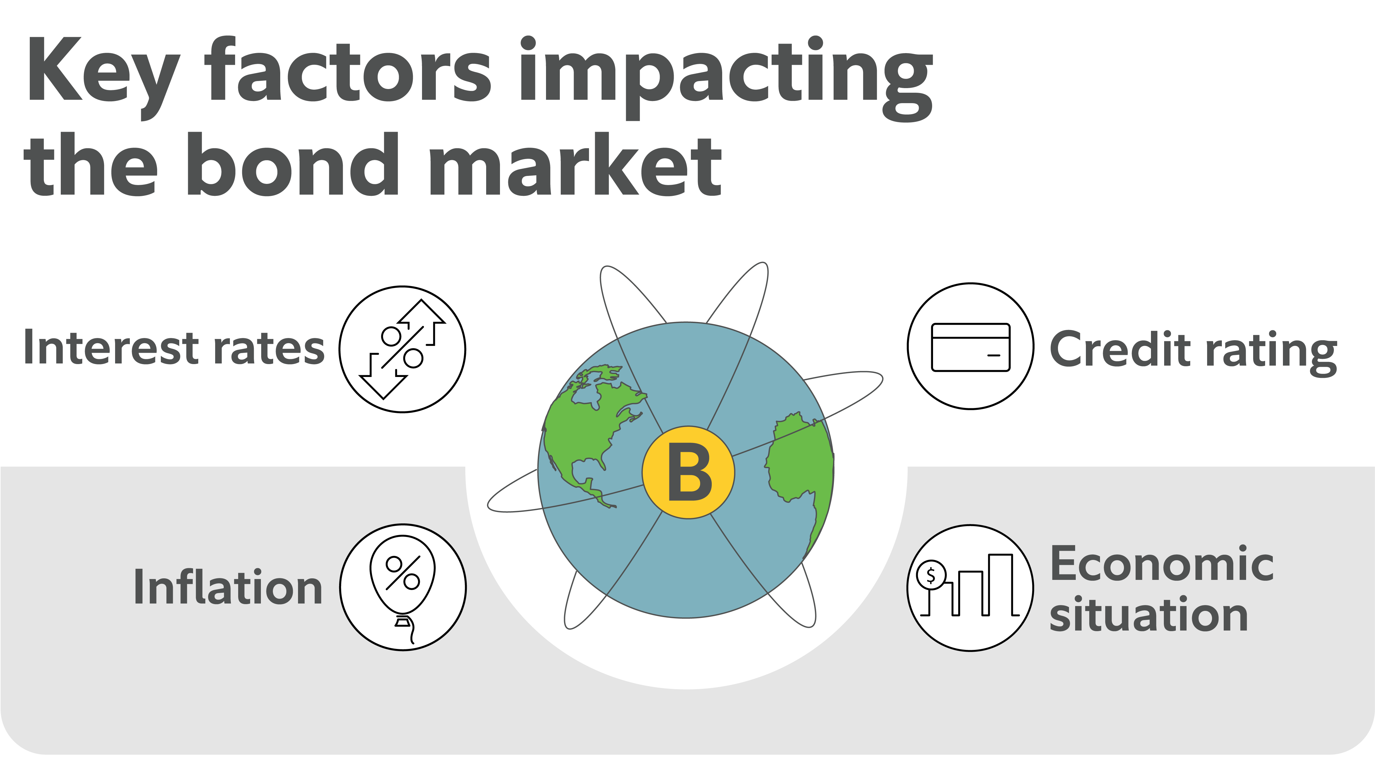 List of 4 key factors impacting the bond market - interest rates, credit rating, inflation, and economic situation