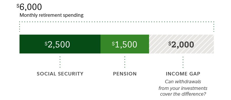 If your monthly retirement spending equals $6,000, with $2,500 coming from Social Security, $1,500 from a pension, your income gap would be $2,000. Could withdrawals from your investments sustainably cover the difference?