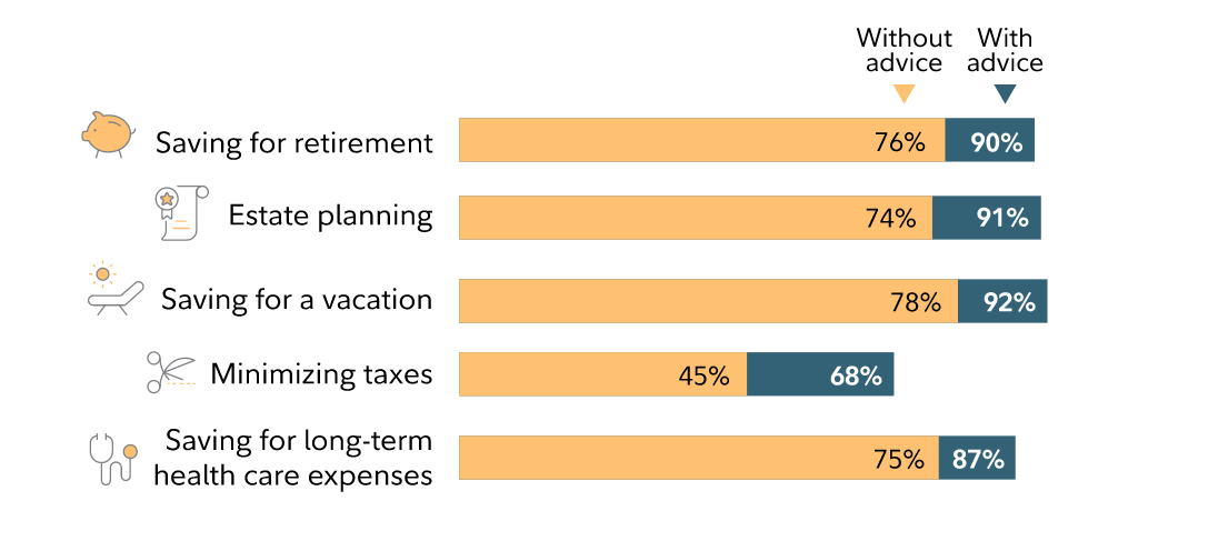 Investors who work with an advisor are more confident about reaching their goals.