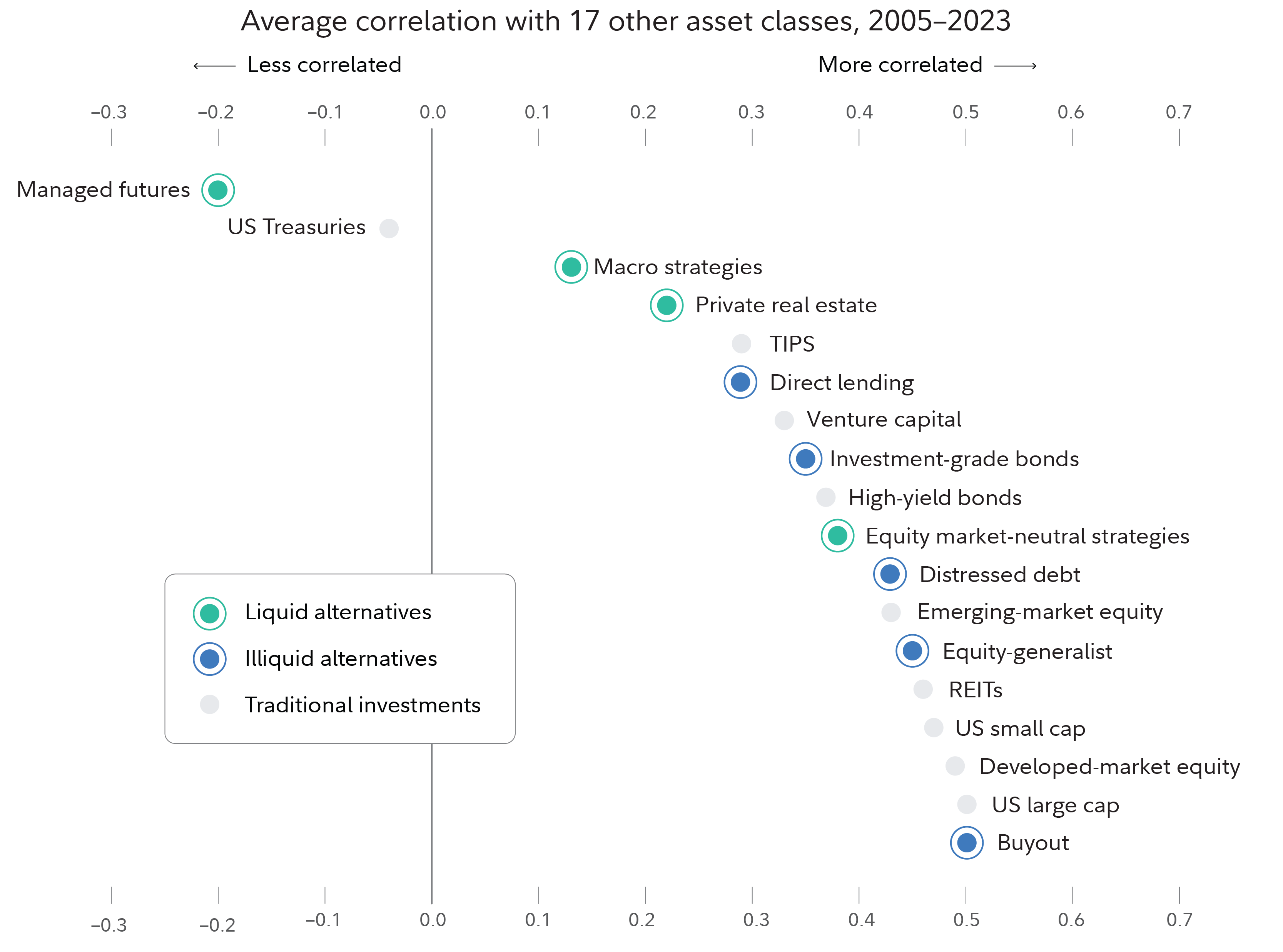 The chart is described in the text above the chart