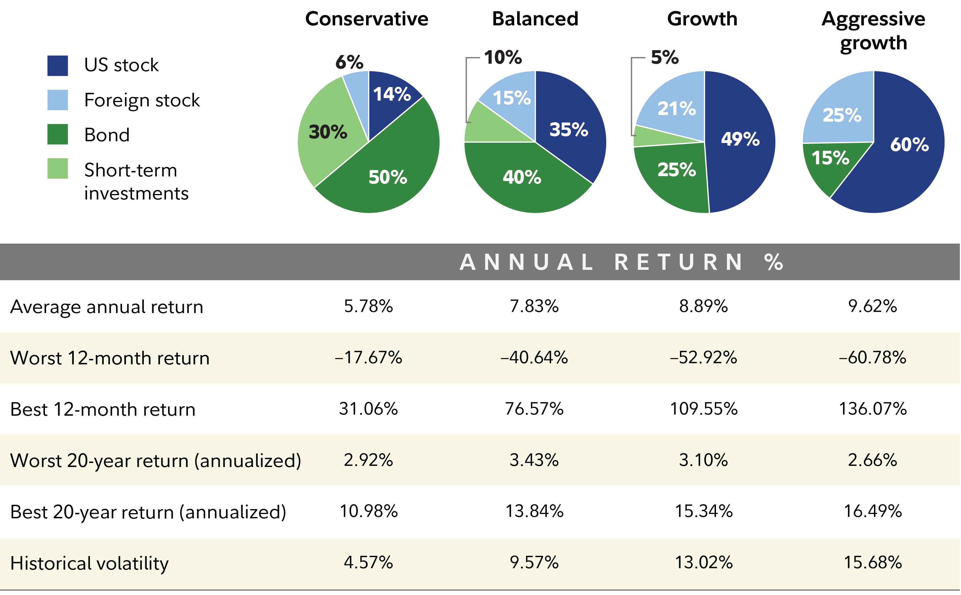 Graphic shows the long-term performance of 4 different portfolios, from conservative to aggressive growth. Both average annual return and volatility rise as these portfolios become more aggressive. 