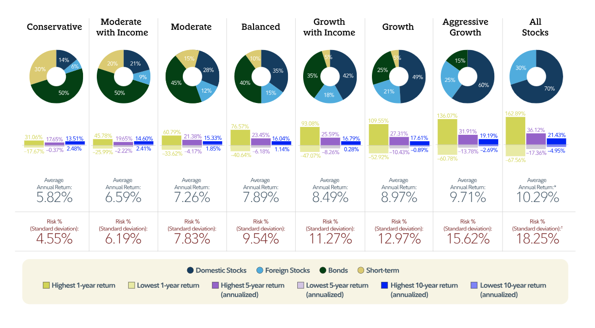 This chart shows the average annual return for various asset mixes, from a conservative asset mix to an asset mix that is entirely invested in stocks. Asset mixes that include more stock tend to be riskier but have historically offered higher potential annual returns.