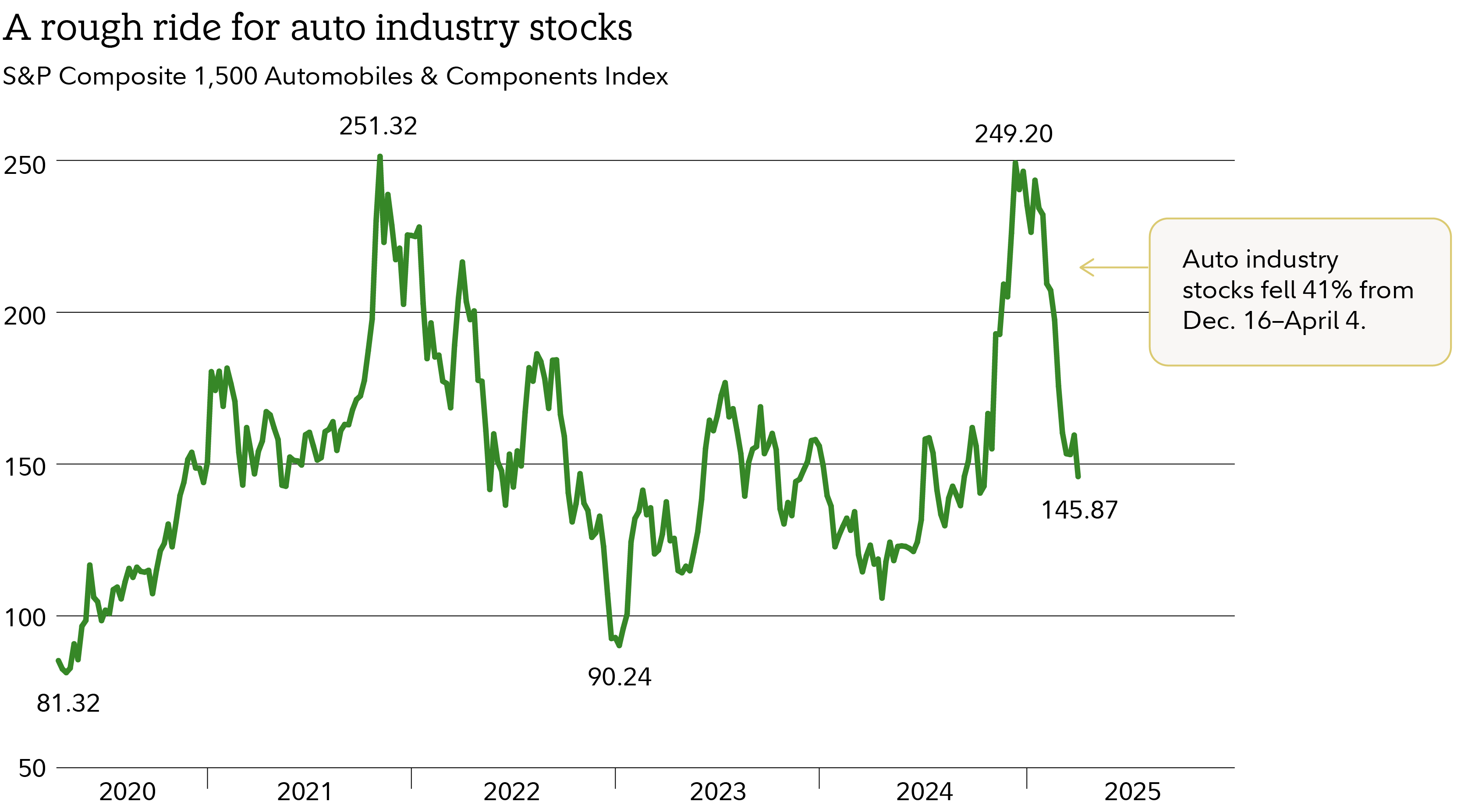 Auto stocks and tariffs | Investing in auto stocks | Fidelity