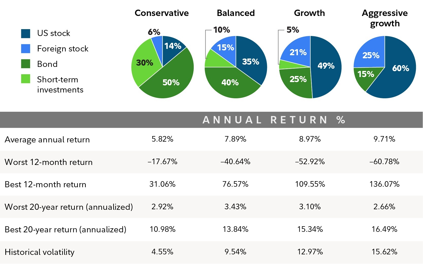 Average annual returns by asset mix: The average annual return of a conservative investment mix has historically been 5.82% versus 9.71% for an aggressive growth mix. The worst 12-month return for the conservative mix was -17.67% compared to -60.78% for aggressive growth. 