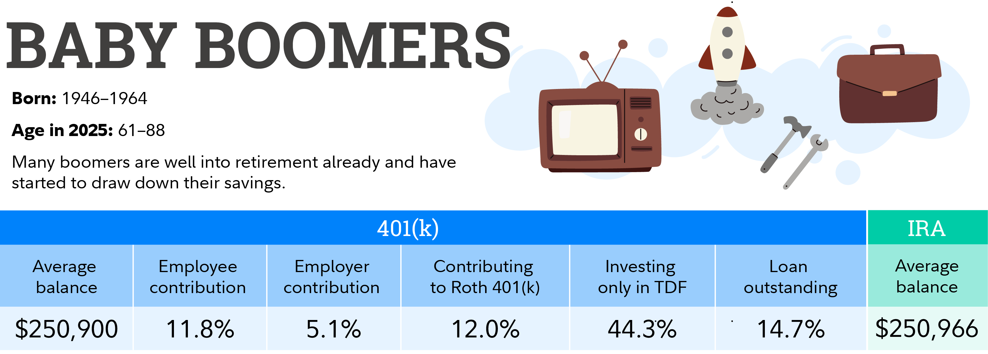 Average retirement savings by age | Fidelity