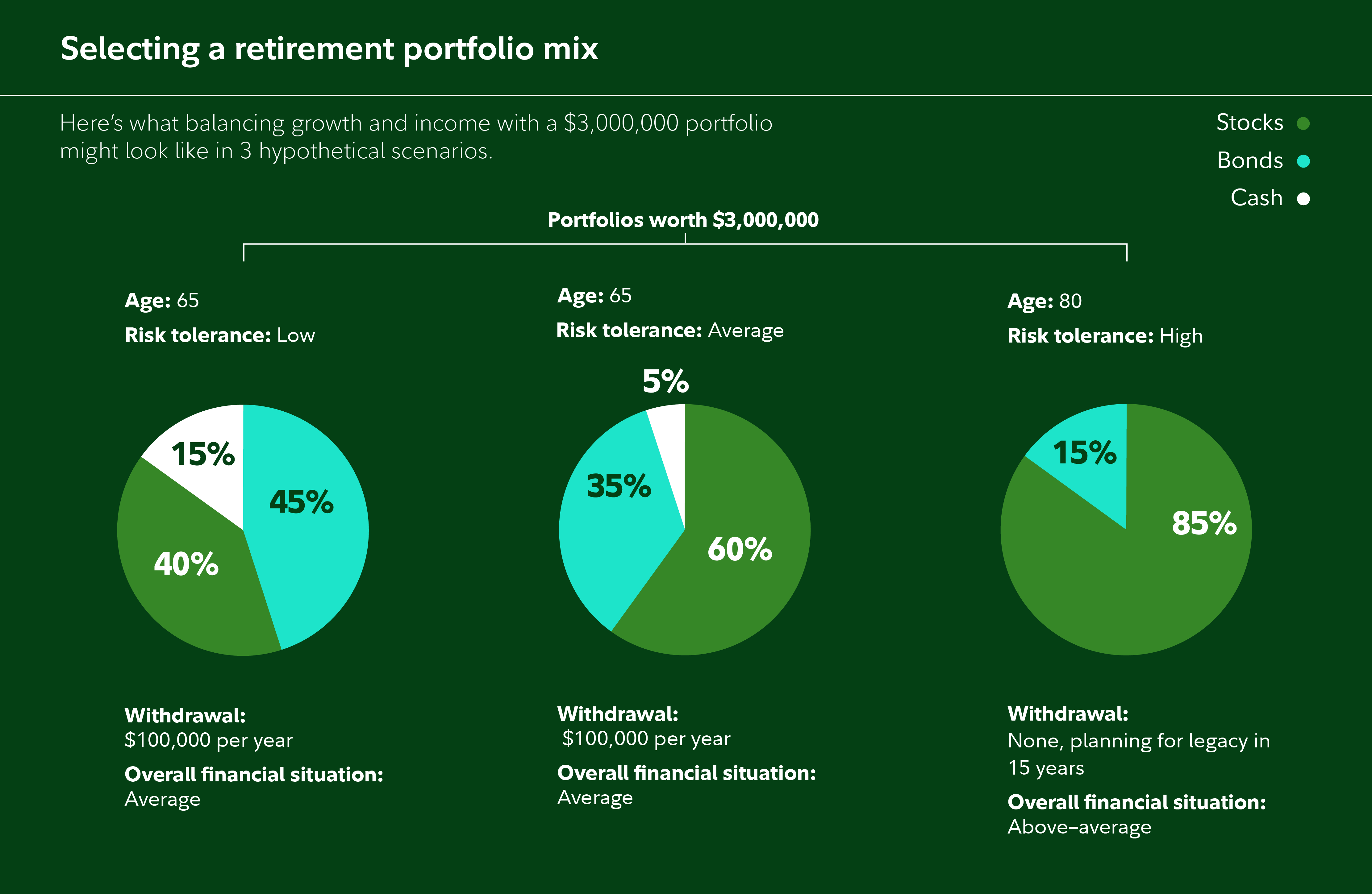 Pie charts showing what an allocation might look like for a retiree with a $3 million portfolio. A 65 year old with a low risk tolerance and a $100,000 annual withdrawal has a portfolio with 45% stocks, 40% bonds, and 15% cash. A 65 year old with an average risk tolerance and a $100,000 annual withdrawal has a portfolio with 60% stocks, 35% bonds, and 5% cash. An 80 year old with a high risk tolerance and no immediate withdrawal needs has a portfolio with 85% stocks and 15% bonds.