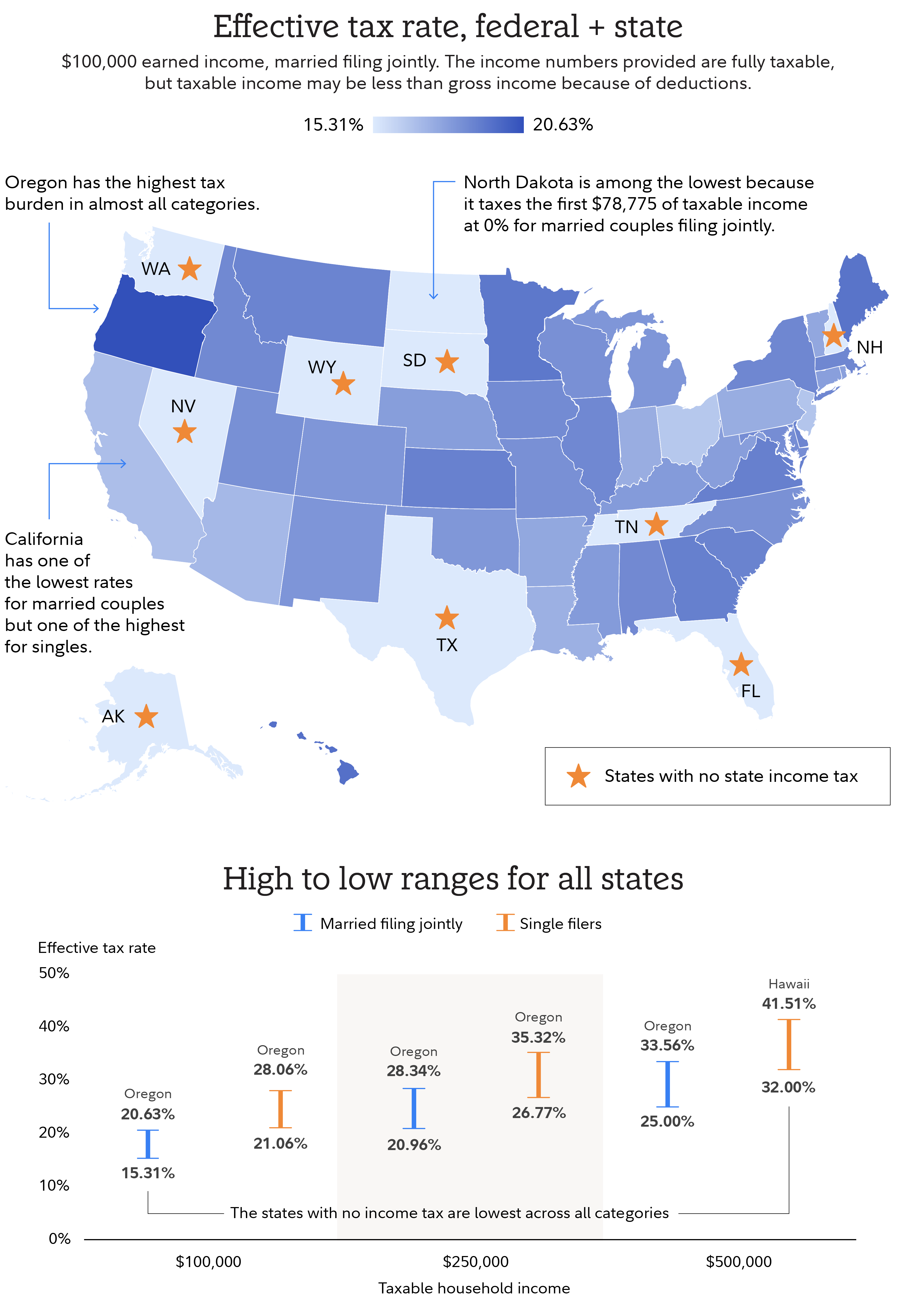 Best states for taxes | Fidelity