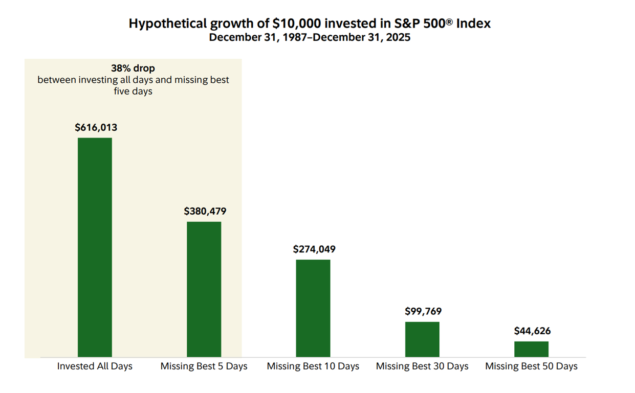 An investment of $10,000 into the S&P 500 made on Jan. 1, 1988 could have hypothetically earned $616,013 if the investor stayed invested from 1988 through 2025. But missing just the best 5 days in the market could have reduced gains by 38%, to $380,479. Missing the best 50 days could have resulted in just $44,626 of growth.