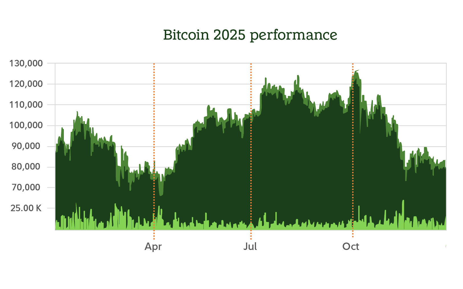 Graphic shows bitcoin's price as described in the text.
