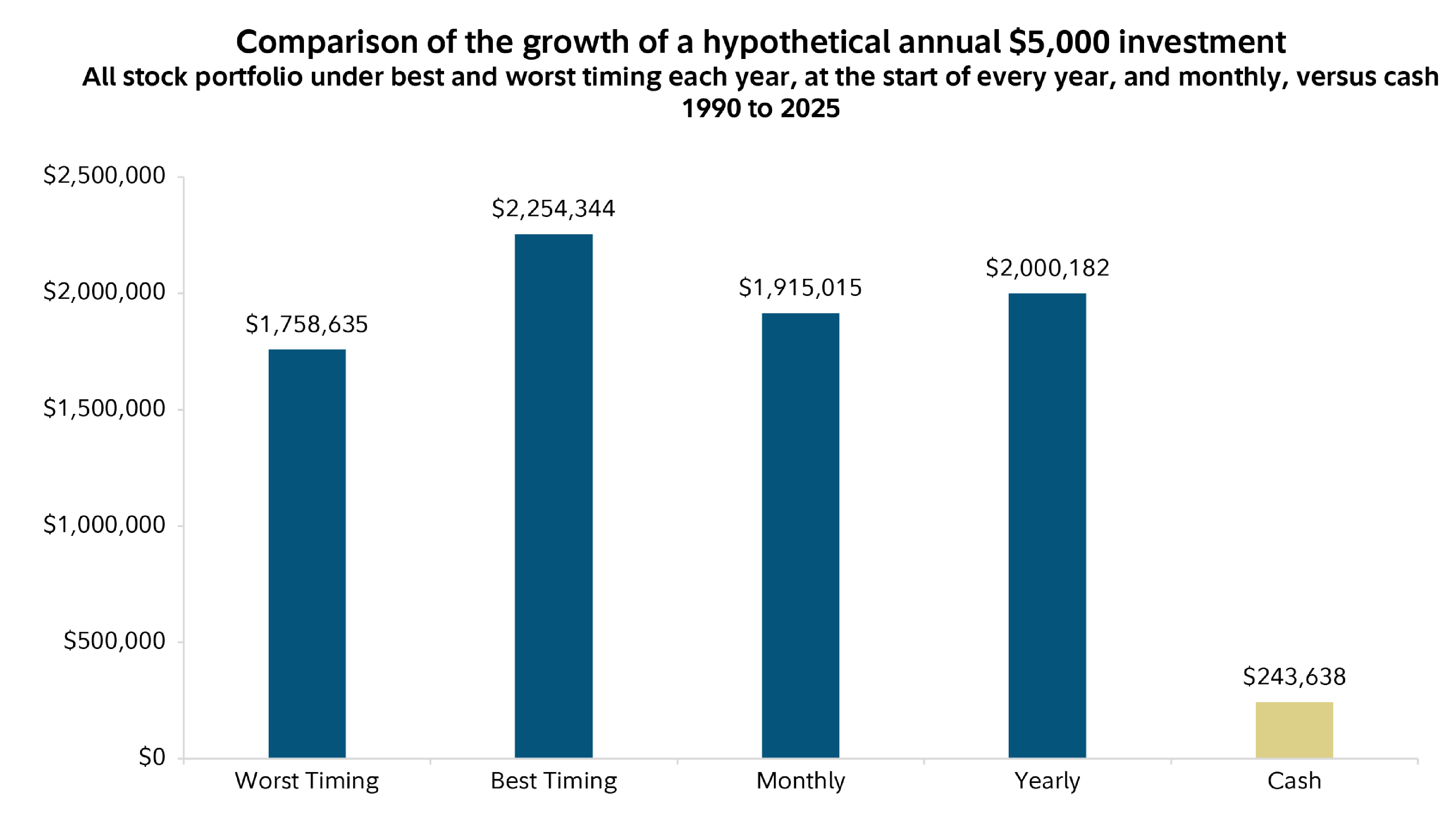 This chart shows that between 1980 and 2023, $5000 in cash would have returned $349,999 while the same amount invested in stocks would have returned between $4,248,889 and $5,574,957 over that same time.