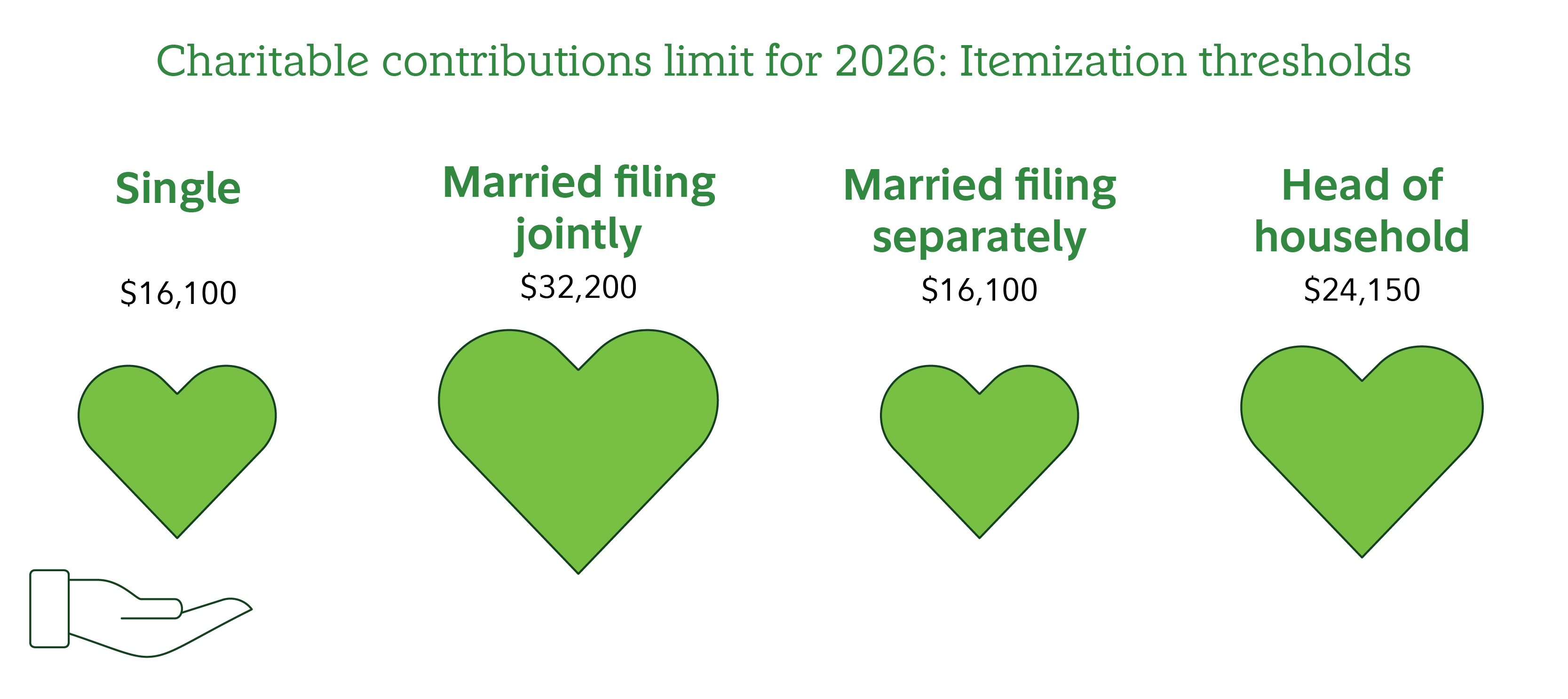 Image displaying charitable contribution and itemization thresholds for 2025 in the categories single, married filing jointly, married filing separately, and head of household with accompanying heart visuals.