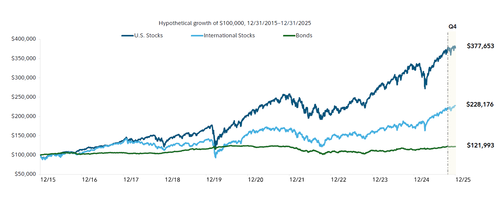 The hypothetical growth of $100,000 from 12/31/2015 to 12/31/2025. At the end of the period, a US stock allocation would have grown to $388,653, an international stock allocation would have grown to $228,176, and a bond allocation would’ve grown to $121,993.