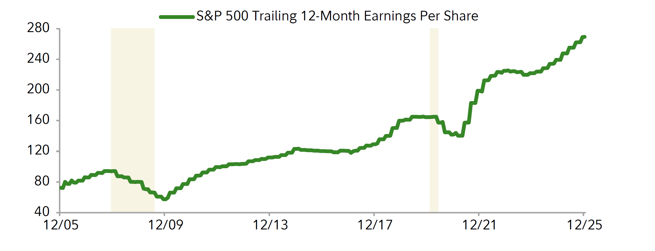 The trend in corporate profits remains positive, with companies expected to continue to see strong earnings in 2026.