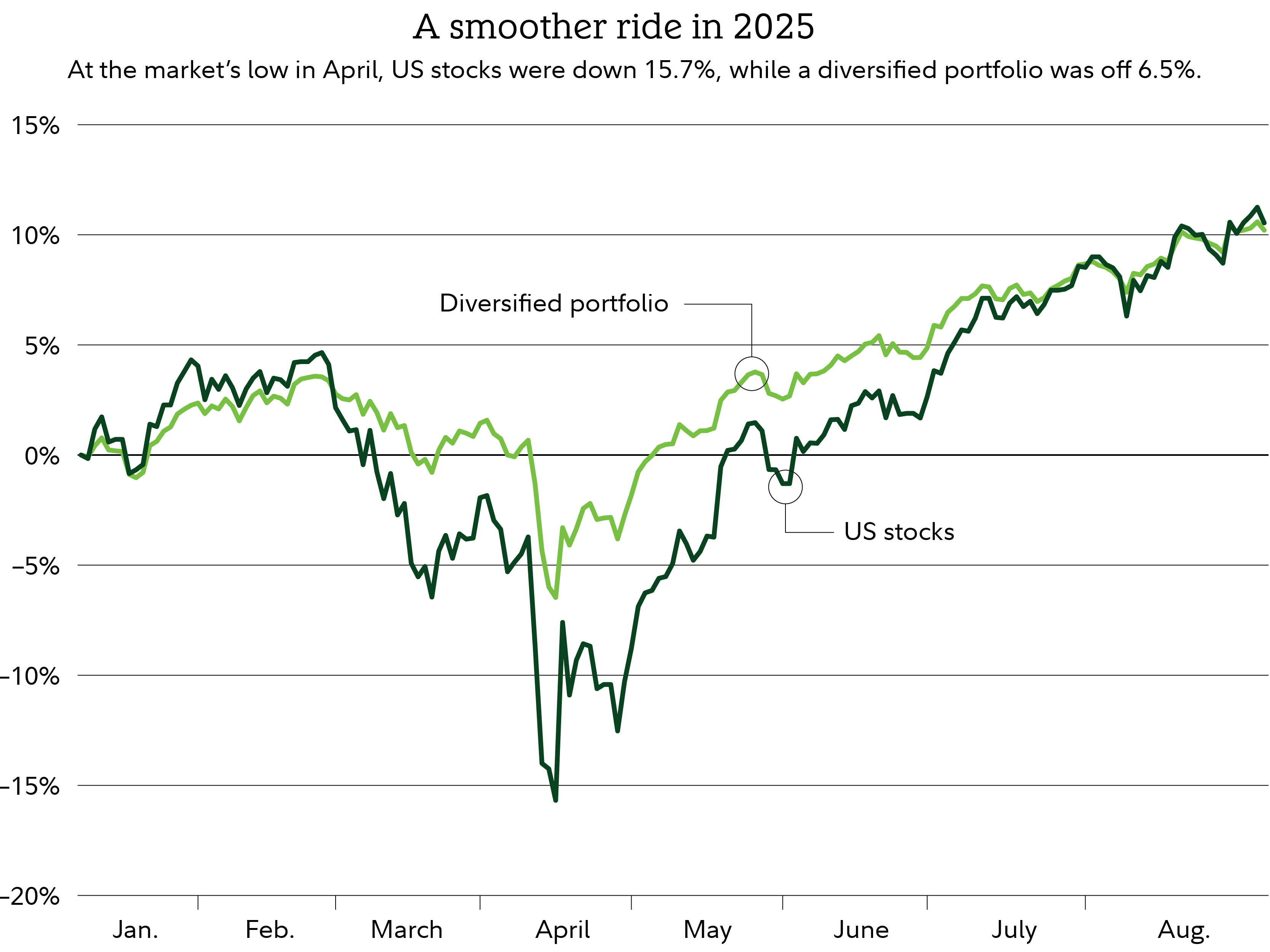 What savvy investors are doing now | Fidelity
