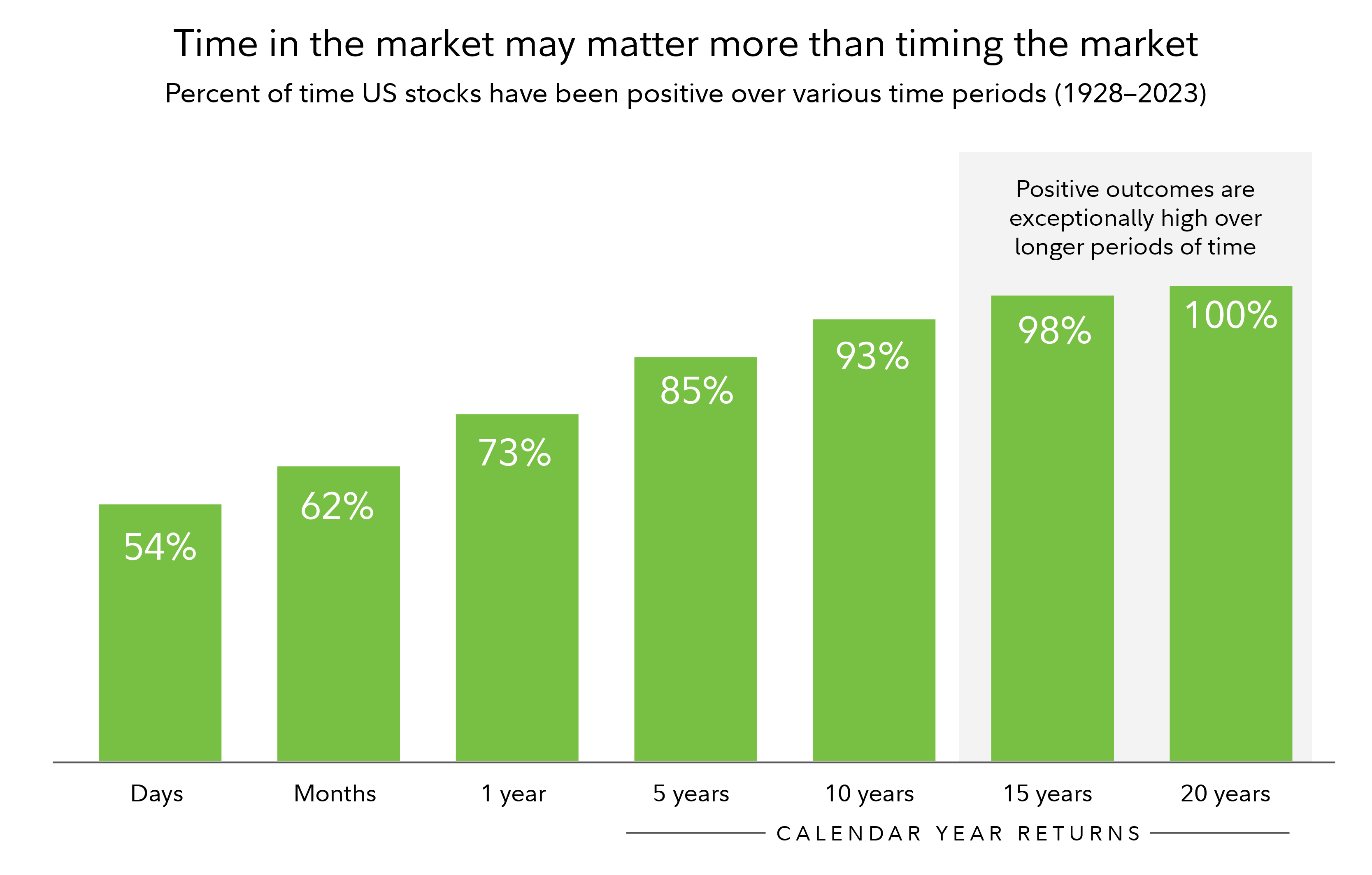 Investing during a down market | How to dollar-cost average | Fidelity