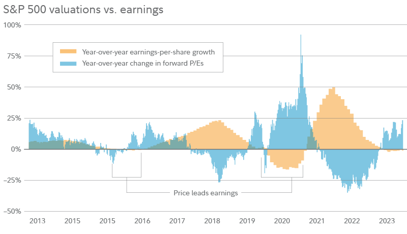 Chart shows S&P 500 year-over-year earnings-per-share growth, versus S&P 500 year-over-year change in forward P/E ratio.