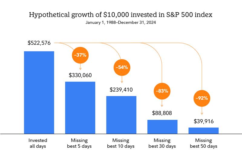 Graphic shows that missing just the 5 best days in the market results in a 37% decrease from staying invested all days. 