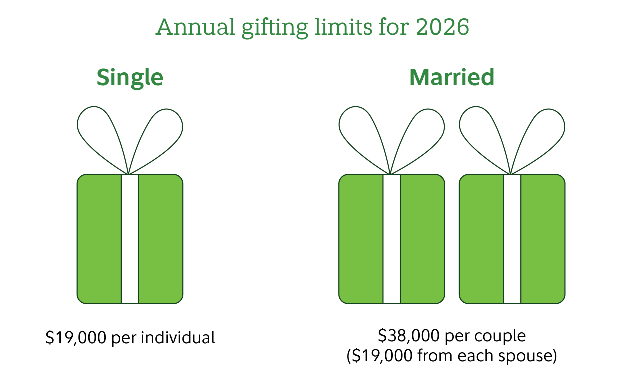 Image displaying annual gifting limits per person in 2025 with presents as accompanying visuals.