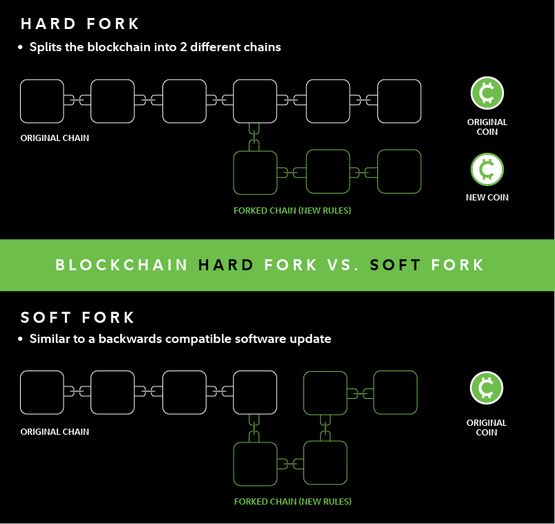 Image details the differences between a hard fork and a soft fork in a blockchain. Forks happen periodically in the crypto ecosystem.
