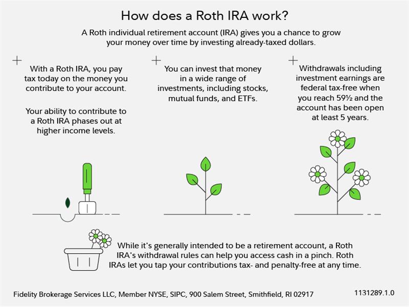How does a Roth IRA work?