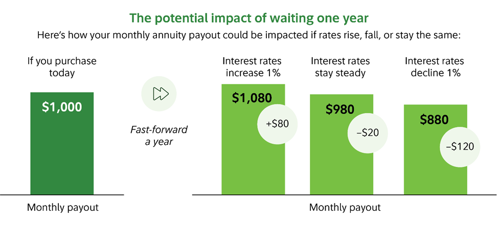 Chart showing how a $1,000 annuity payout after one year changes to $1,080, $980, or $880 if interest rates rise, stay the same, or fall by 1%