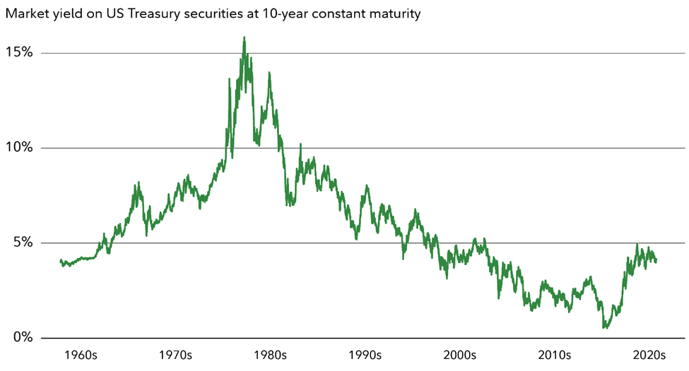 Line chart showing U.S. 10 year Treasury yields rising to about 15% in the early 1980s, then steadily declining to near 0% before rising again in the 2020s.