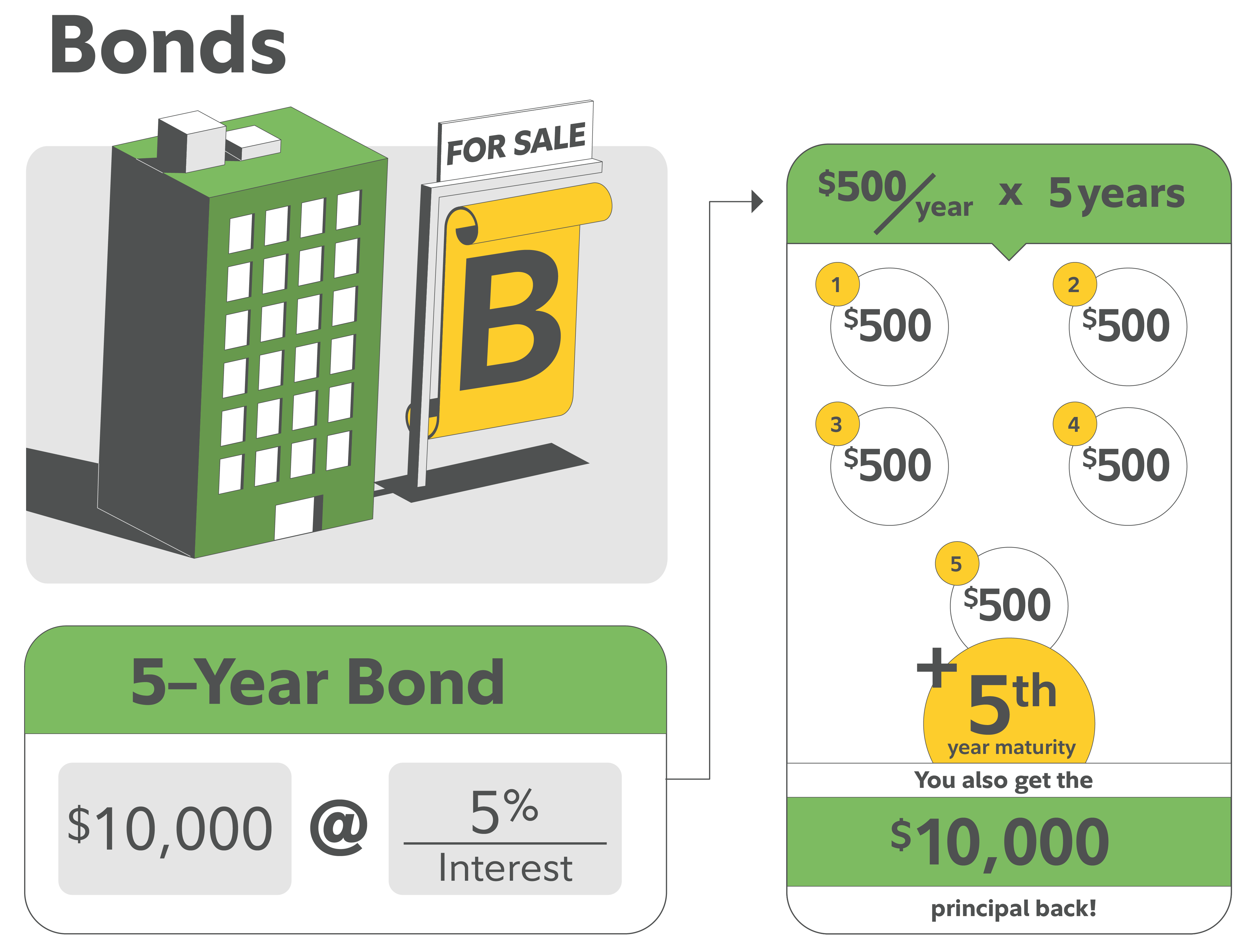 Image symbolizing a bond for sale along with a chart showing an example of a how a bond can pay out interest over 5 years