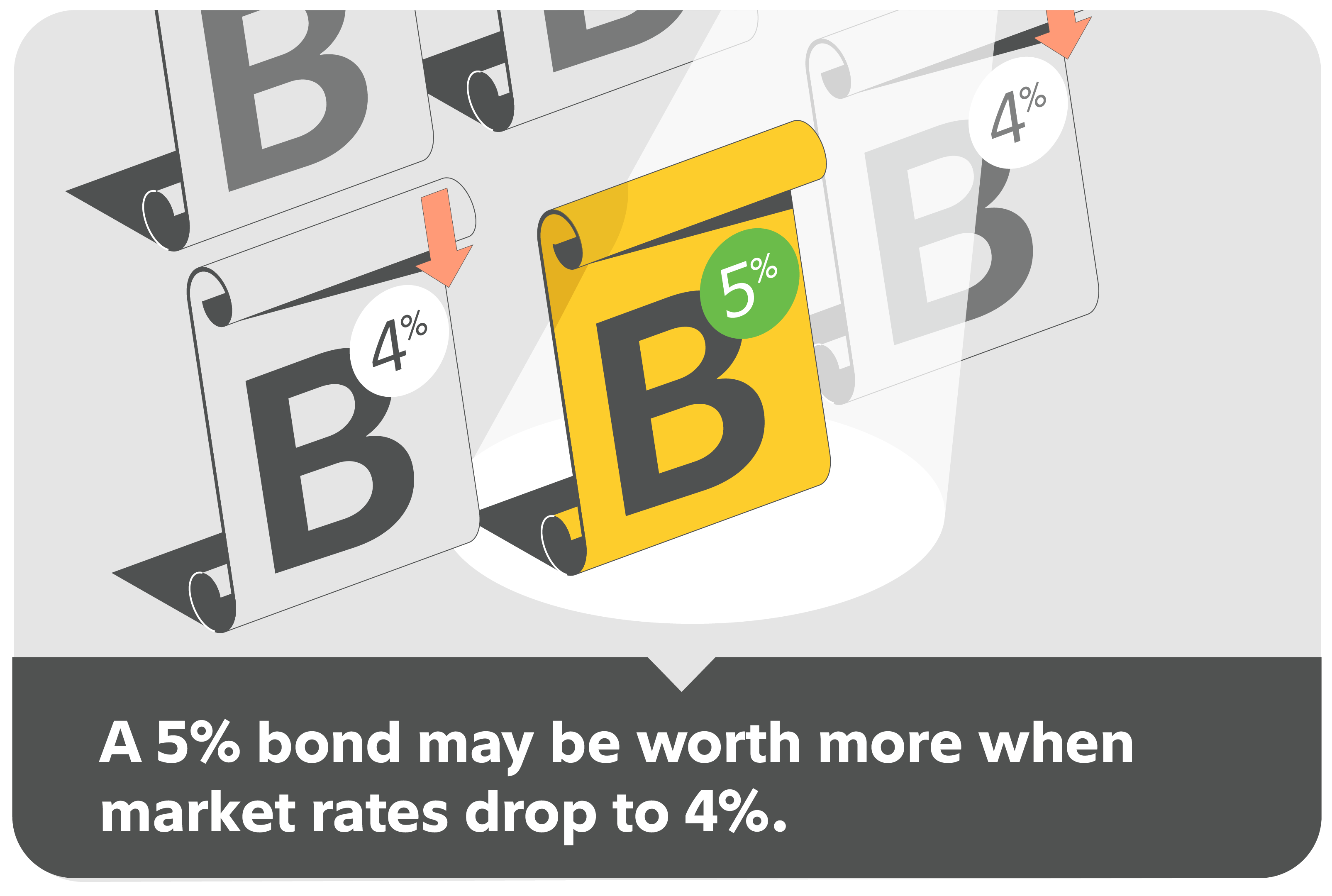 A 5% bond may be worth more when market rates drop to 4%