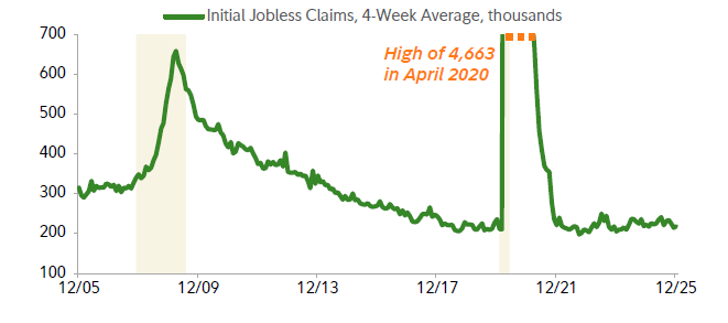 Weekly jobless claims remain at near-historic lows, indicating that employers are more interested in hanging onto their employees than shedding them.