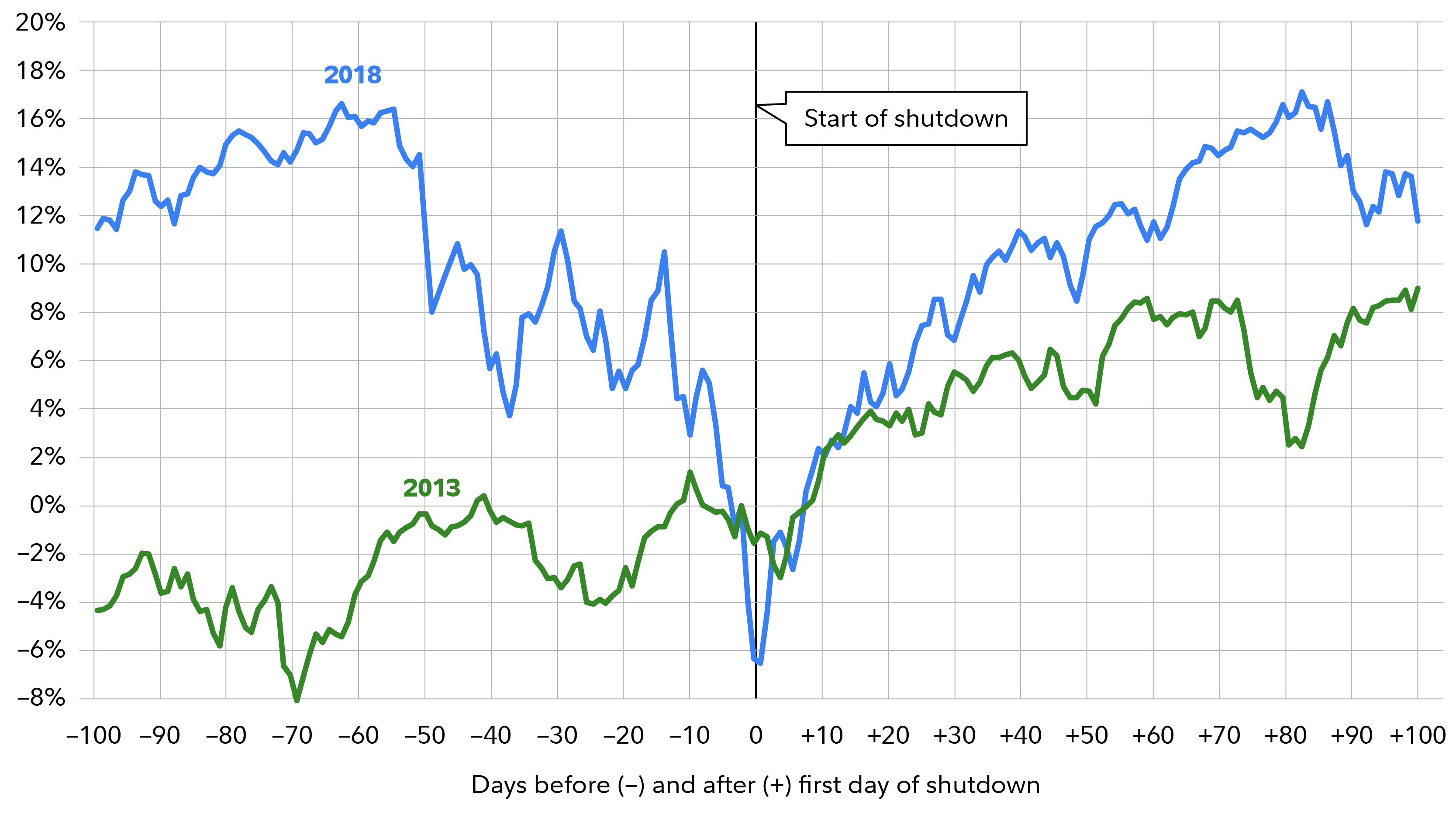 What could a government shutdown mean for investors? | Fidelity