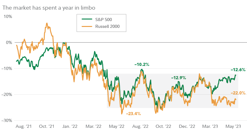 Chart shows S&P 500 returns and Russell 2000 returns since August 2021, and shows that both indexes have generally stayed within a trading range since June 2022.