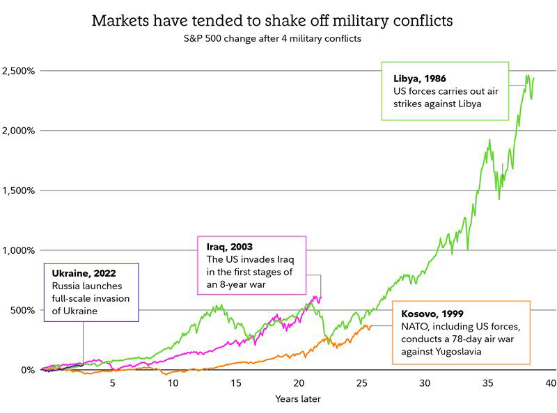 Chart shows the S&P 500 after 4 military conflicts. In all cases, the conflict had little long-term impact on the market.