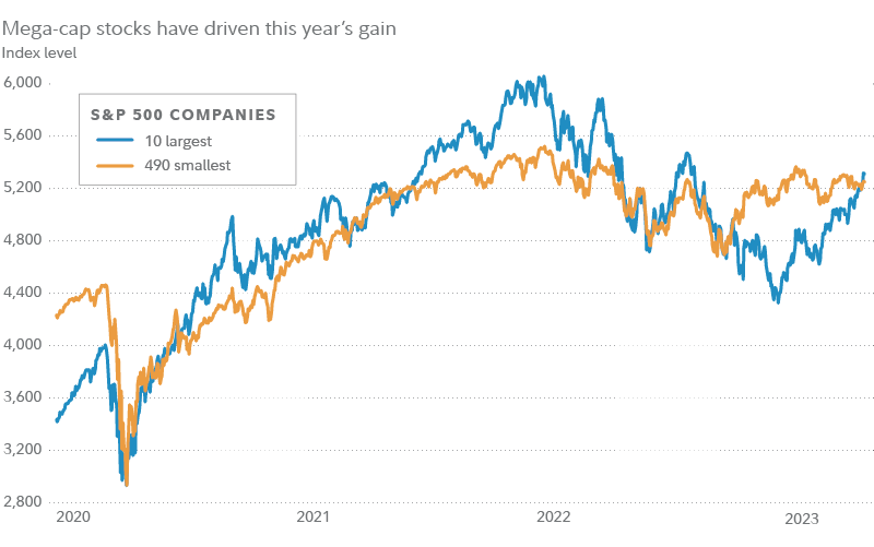 Chart shows the indexed performance of the 10 largest companies in the S&P 500 index against that of the 490 smallest companies in the index. Chart shows that in recent months the largest 10 companies have been increasing in stock price, while the smallest 490 have generally been moving sideways.