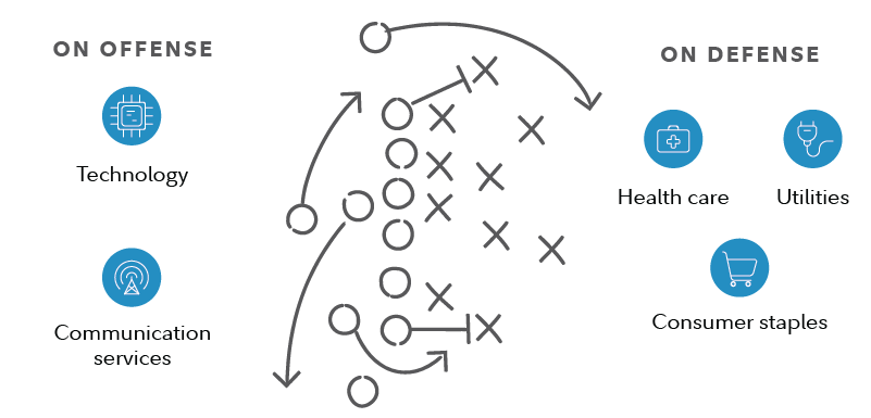 Illustration shows technology and communication services among sectors on offense, and health care, utilities, and consumer staples among sectors on defense.