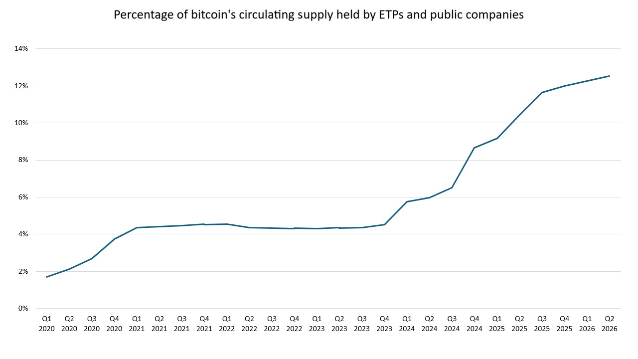 Chart shows the percentage of bitcoin's circulating supply held by ETPs and public companies.