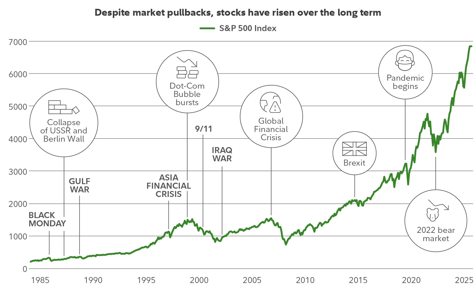The chart shows monthly returns for the S&P 500 with big downturns highlighted. From Black Monday in the 80s to the COVID-19 volatility in 2020, significant drops that were alarming to live through look like a little bump on the chart with the perspective of time. 