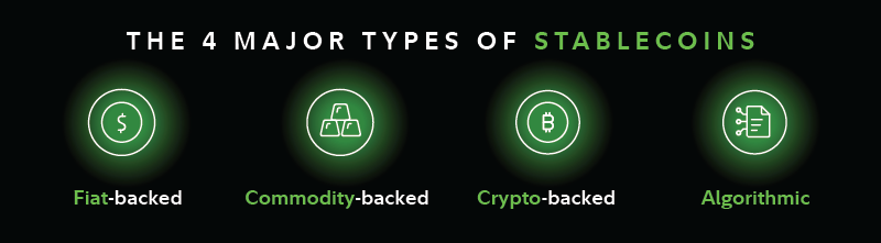 Image shows the major types of stablecoins, which are cryptocurrencies with values that are “pegged” (meaning tied) to another asset.