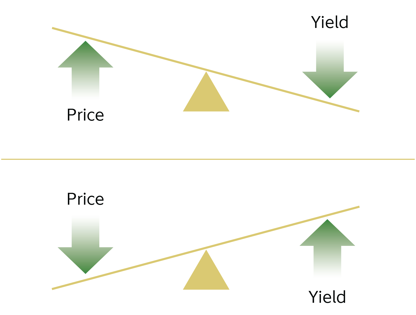 Bond Prices, Rates, and Yields - Fidelity