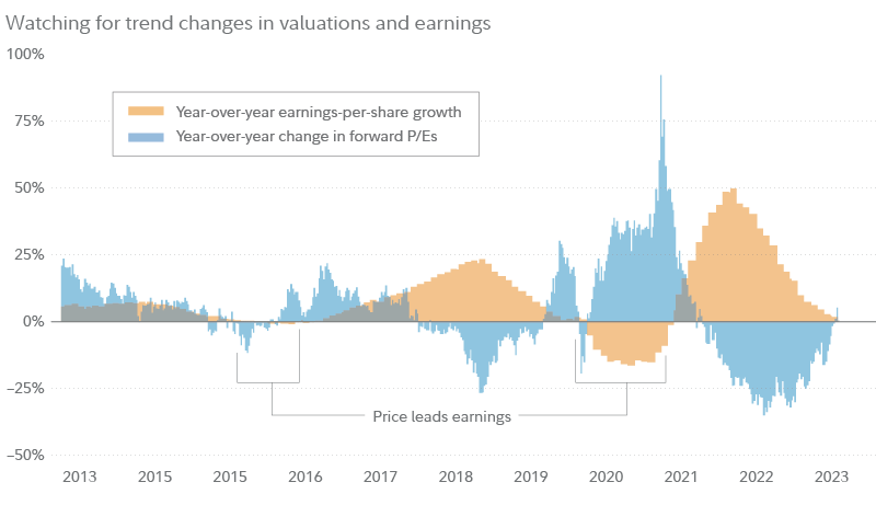 Chart shows the percentage changes in year-over-year earnings growth and year-over-year P/E changes in the S&P 500. Chart shows that year-over-year earnings growth has been positive but declining, while year-over-year changes in P/Es have been negative but increasing.